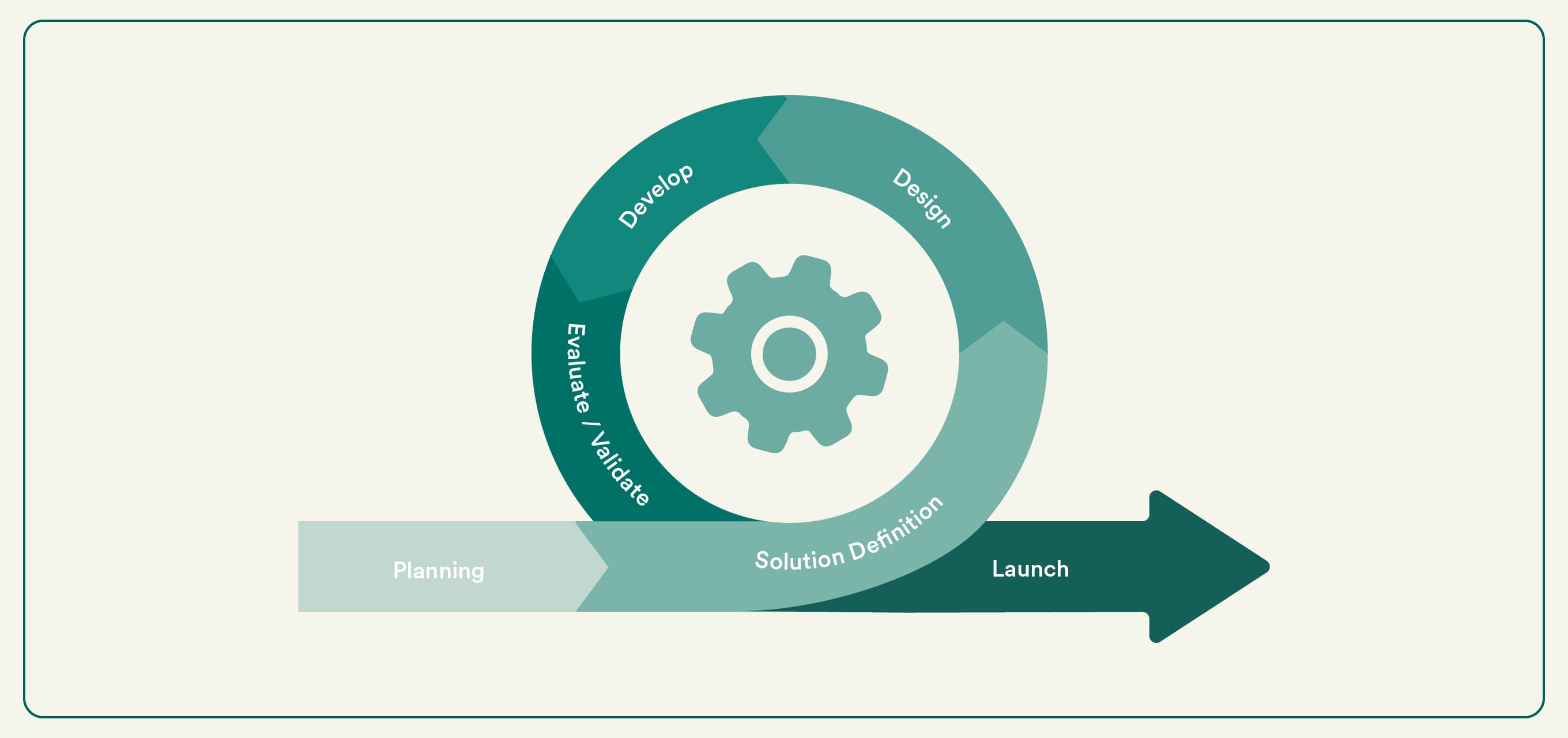 Clincase Hybrid Methodology